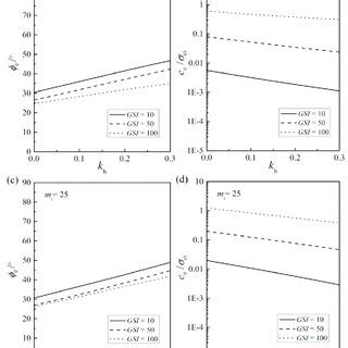 Influence Of B H On Equivalent Friction Angle E A Equivalent