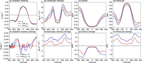 Latitudinal Distributions Of Annualmean Zonalmean A Adjusted