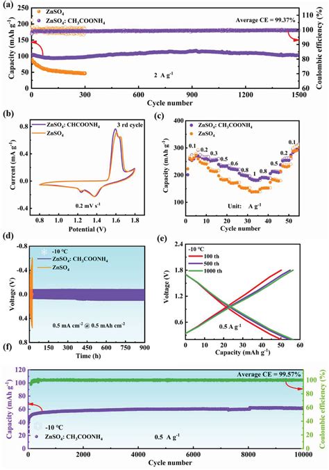 High‐rate Large Capacity And Long Life Dendrite‐free Zn Metal Anode