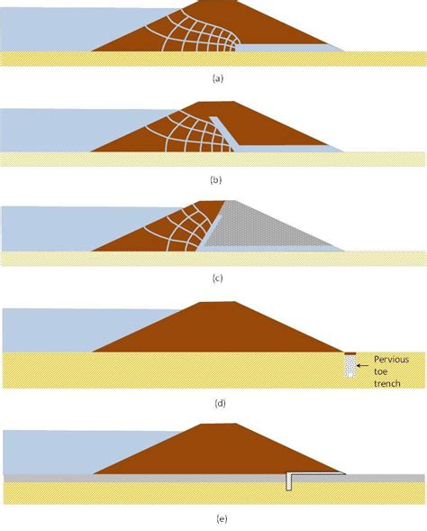 Use Of Horizontal And Inclined Drainage Layers To Control Seepage Download Scientific Diagram