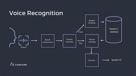 The Difference Between Speech And Voice Recognition