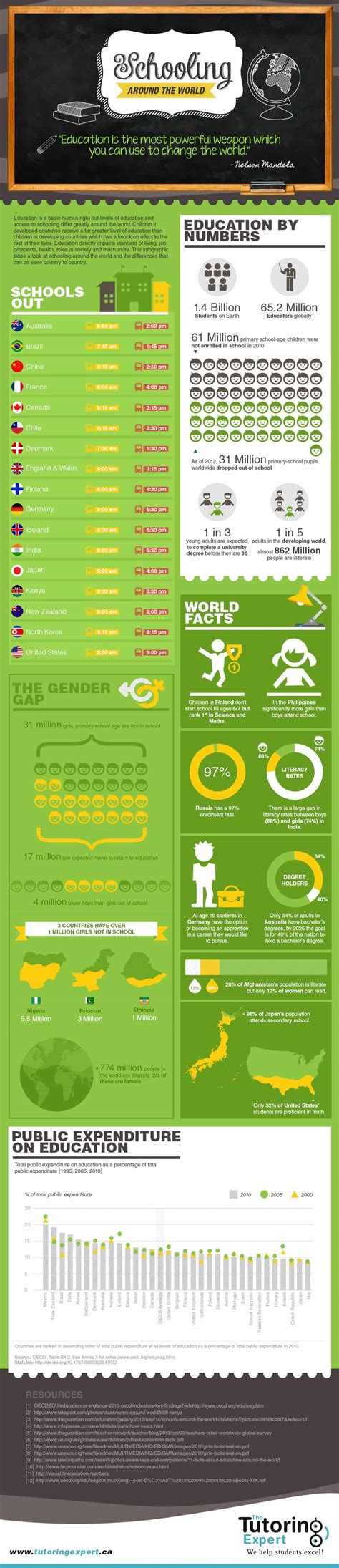 Infographic Schooling Around The World Getting Smart