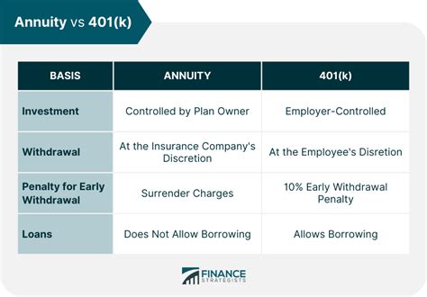 Annuity Vs 401 K Differences And Which Is Better