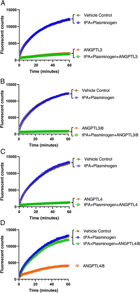 Angiopoietin Like Protein 4 8 Complex Mediated Plasmin Generation Leads