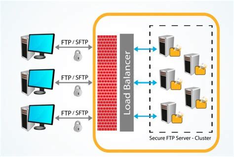 Sftp Ssh File Transfer Protocol ¿qué Es Y Cómo Funciona Redes