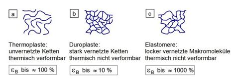 What Is Thermoplaste Duroplaste Elastomere Sports