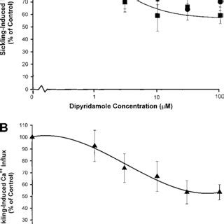 Fluorescence Assay Of Dipyridamole In Rbc Membranes Excitation Spectra