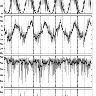 Daily Mean Values Of Incoming Shortwave Radiation Air Temperature