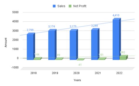 fundamental analysis  blue dart express financials moat