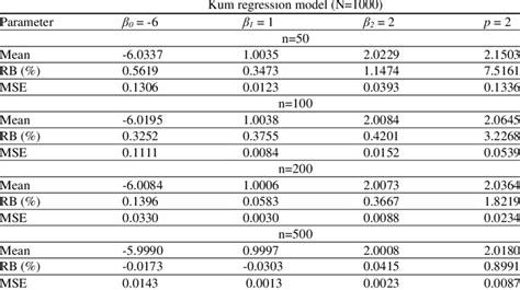 Estimation Of The Mean Parameters Percentage Relative Bias Rb And