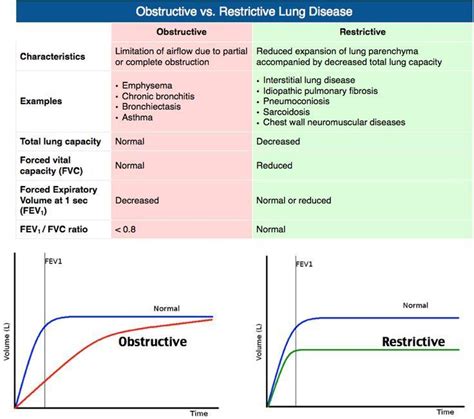 Obstructive Vs Restrictive Lung Disease Spirometry