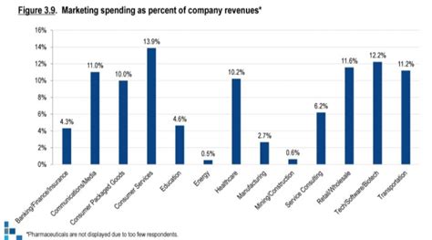 What Is The Average Marketing Budget By Industry Merehead