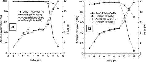 Effect Of Initial Ph On Removal Of Asiii And Asv By A Ce Pu 5 Gl