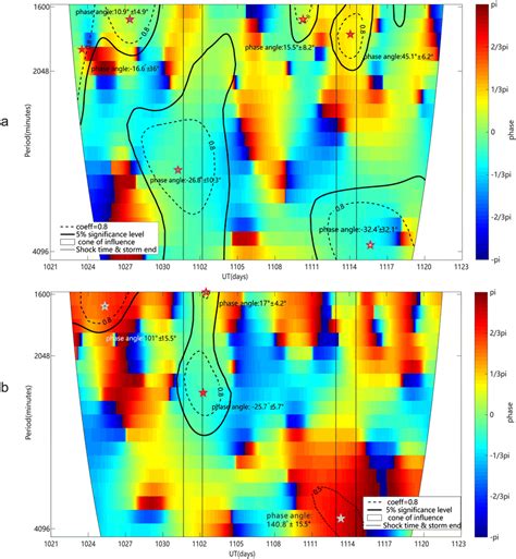 Wavelet Coherence Phase Spectrum Of B And E A Shows The Phase