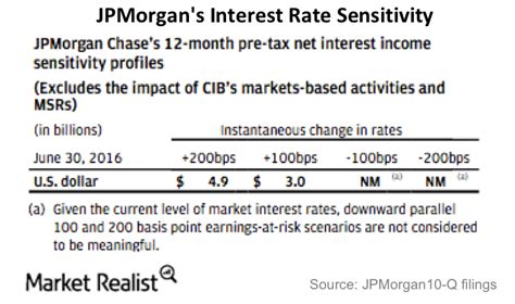 How Jpmorgan Chase Stands To Benefit From Higher Interest Rates