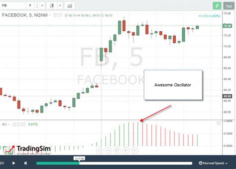 Awesome Oscillator 4 Day Trading Strategies Tradingsim