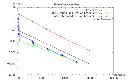 2D Boundary Layer Test Case Hessian Based Methods Error Convergence