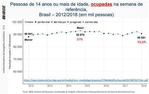 Cai o número de pessoas ocupadas e carteira assinada no Brasil em