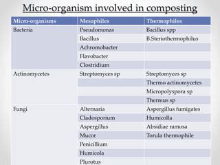 Aerobic Composting method | PPT