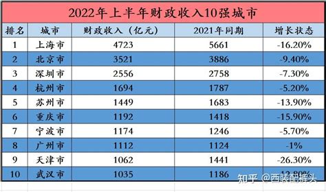 中国“最富”的10个城市排名，看看你的家乡上榜了吗？ 知乎