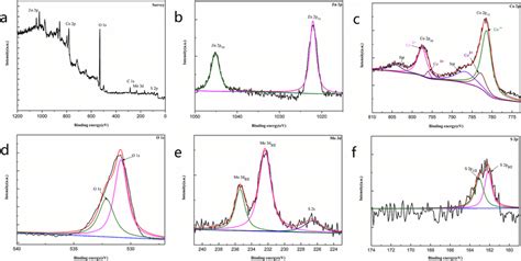 A The XPS Survey Spectrum Of The MoS2 ZnCo2O4 Composite B Zn 2p XPS