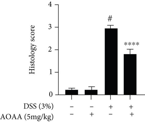 AOAA Alleviated DSS Induced Colitis In Mice And Restored MRNA