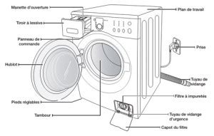 Comment Installer Votre Machine Laver Consultez Notre Guide