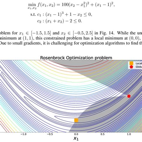 Visualization Of The Optimization Problem For The Rosenbrock Function