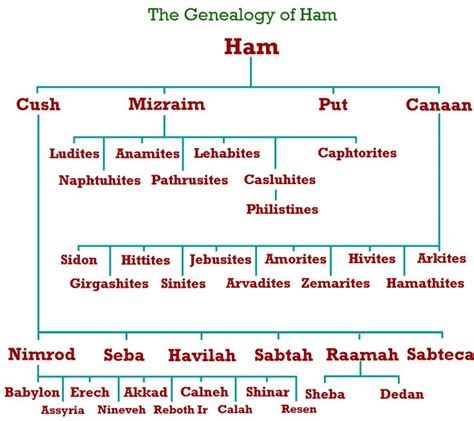 Genealoy Of Noahs Sons Map Of The Dispersal After The Flood Noah