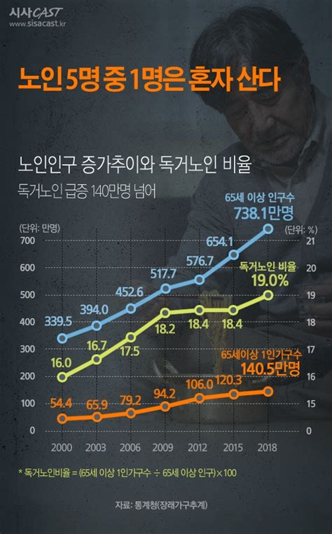 노인 5명 중 1명은 혼자 산다노인인구 증가추이와 독거노인 비율 시사캐스트