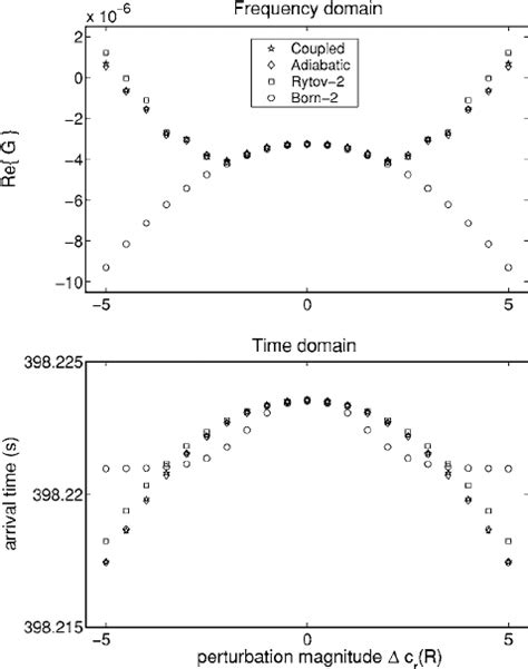 Linear Nonzero Mean Range Mode ⌬ C R ͑ R ͒ Of The Sound Speed Download Scientific Diagram