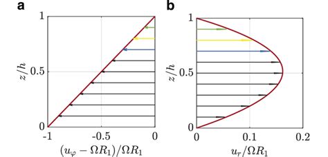 A Normalized Circumferential Velocity In A Disk Fixed Frame Of