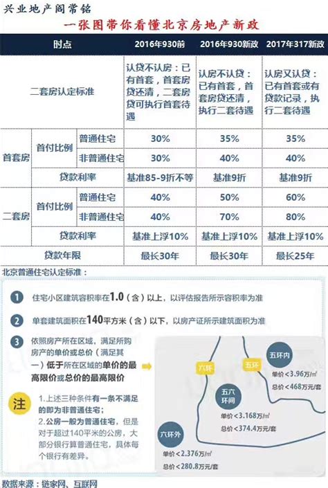 一图看懂北京历次房地产新政演进史手机新浪网