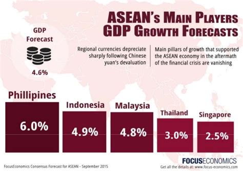 Focus Economics Asean Infographic September 2015