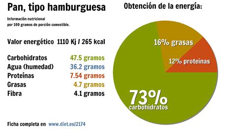 Pan Tipo Hamburguesa Energ A Kj Carbohidratos G Agua G