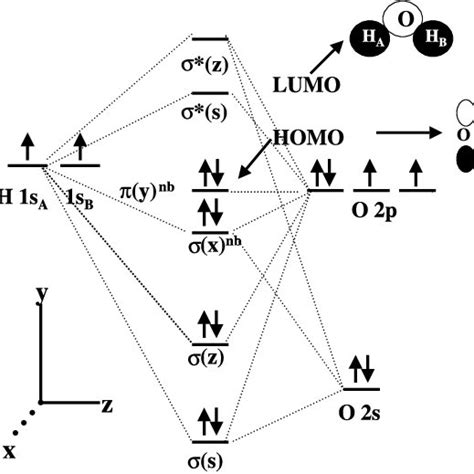 Graphical Representation Of The Lumo Orbitals For Co 2 Ocs And Cs 2 Download Scientific