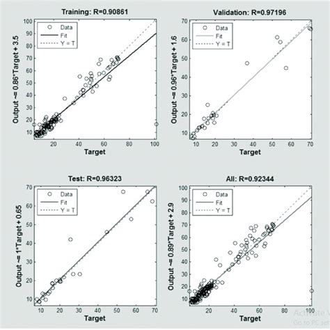 The Correlation Between Values Predicted From The Network And Targeted