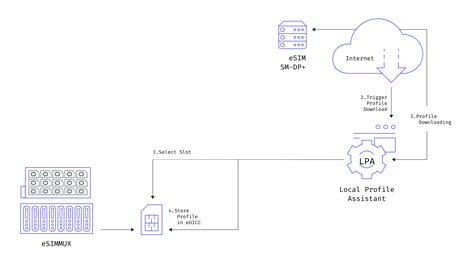 Esim Testing Mobileum