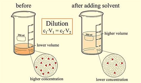 Standard Enthalpy Of Dilution W3schools