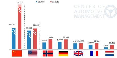 Absatztrends Q E Mobilit T Im Internationalen Vergleich