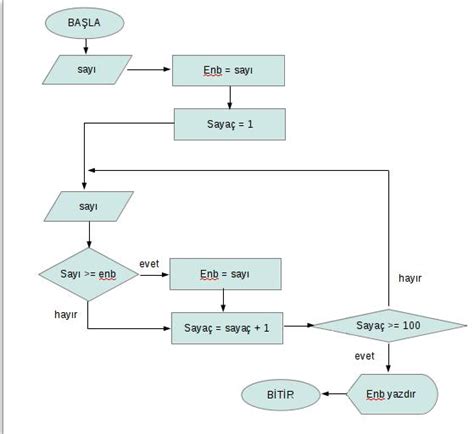 Algoritma Nedir Akış Diyagramları Nedir Bilgisayar Bilimleri