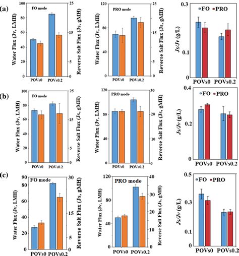 Water Flux And Reverse Salt Flux Performances Of Tfc And Pa‐pov0 2 Download Scientific Diagram