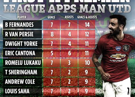 Bruno Fernandes Breaks Man Utd Record For Best Start To Prem Career As He Overtakes Van Persie