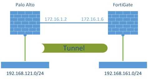 Ipsec Site To Site Vpn Palo Alto Fortigate Blog Webernetz Net