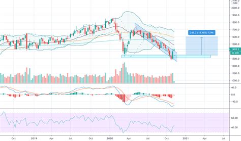 GSK Stock Price and Chart — LSE:GSK — TradingView