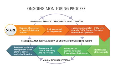 Internal Audit Of The System Of Internal Controls Over Financial Reporting Canadaca