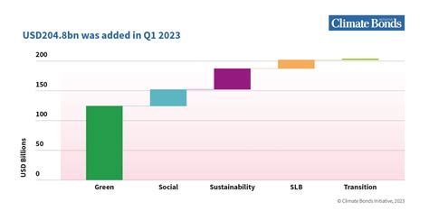 Sustainable Debt Jumped 17 At The Start Of 2023 As Market Shows