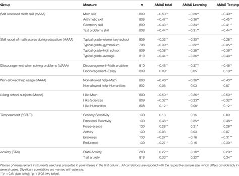 Frontiers The Modified Abbreviated Math Anxiety Scale A 50 Off