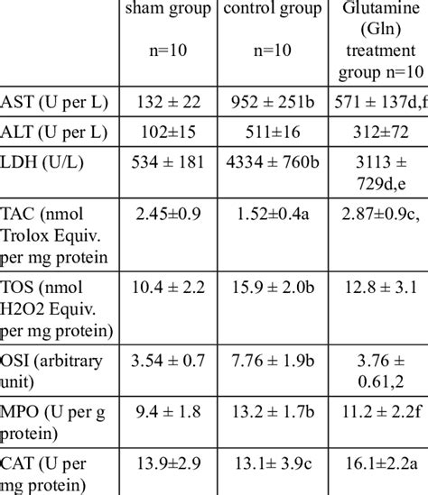 Normal Liver Enzyme Levels Chart