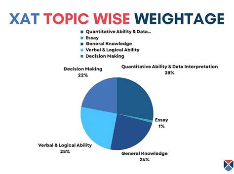 Xat Topic Wise Weightage Detailed Chapter Wise Weightage